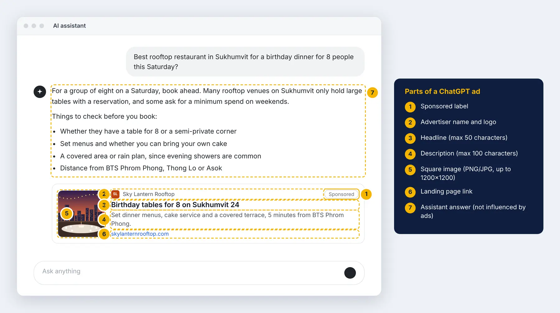 Diagram of a ChatGPT ad below an answer, with numbered labels: Sponsored label, advertiser name and logo, headline, description, square image, landing page link and the AI answer.