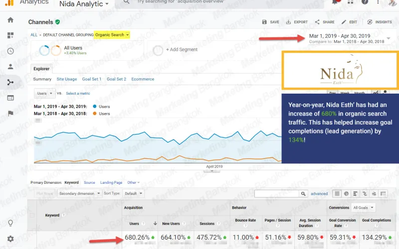 680% Increase In Organic Traffic