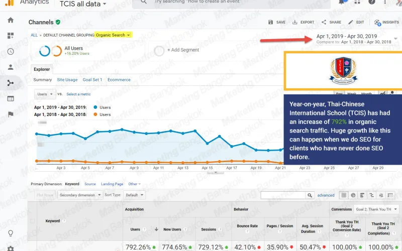700+% Organic Traffic Increase