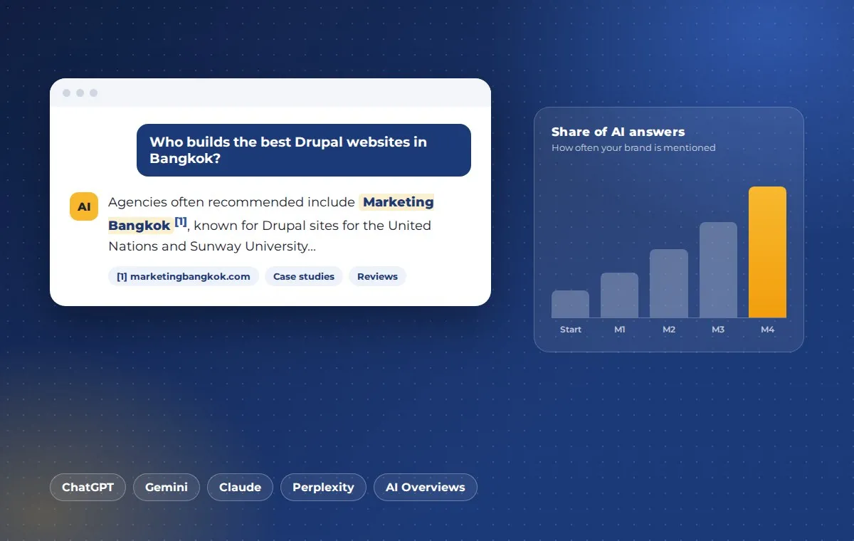 An AI assistant recommending Marketing Bangkok with a cited source, next to a chart of a brand's growing share of AI answers