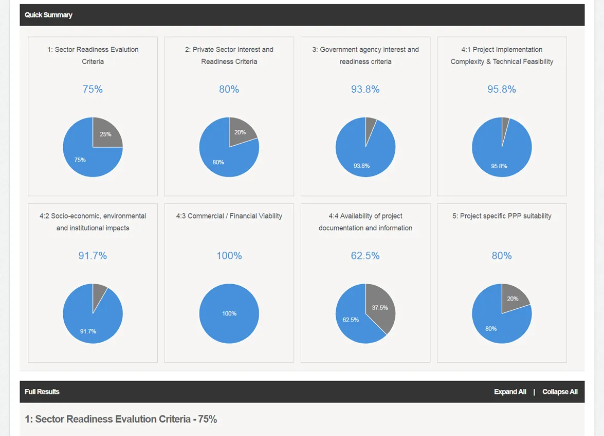 Graphs are generated for each section and their score.
