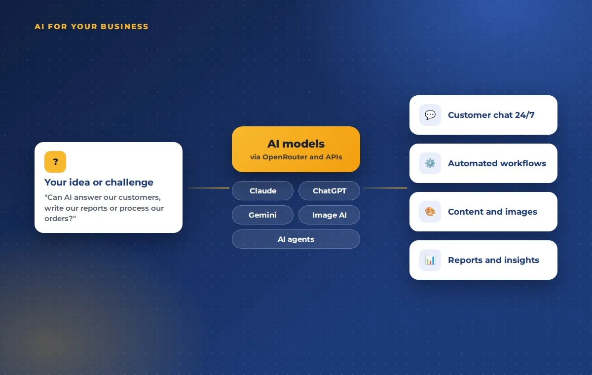 Diagram: your idea or challenge, connected through AI models such as Claude, ChatGPT and Gemini via OpenRouter, to customer chat, automated workflows, content and reports