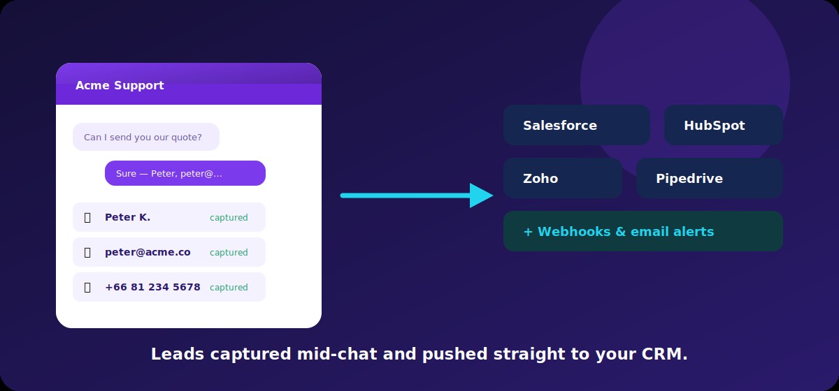 บทสนทนาแชตที่เก็บชื่อ อีเมล และเบอร์โทร แล้วซิงค์เข้าสู่เครื่องมือ CRM